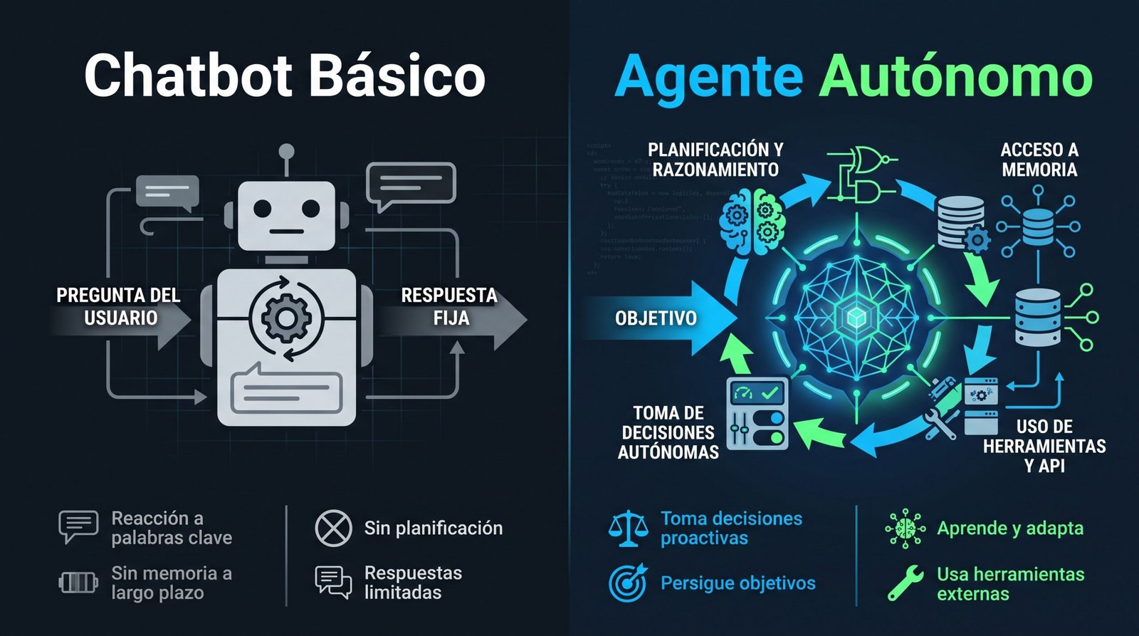 infografía comparativa entre un chatbot básico reactivo y un agente autónomo de ia.