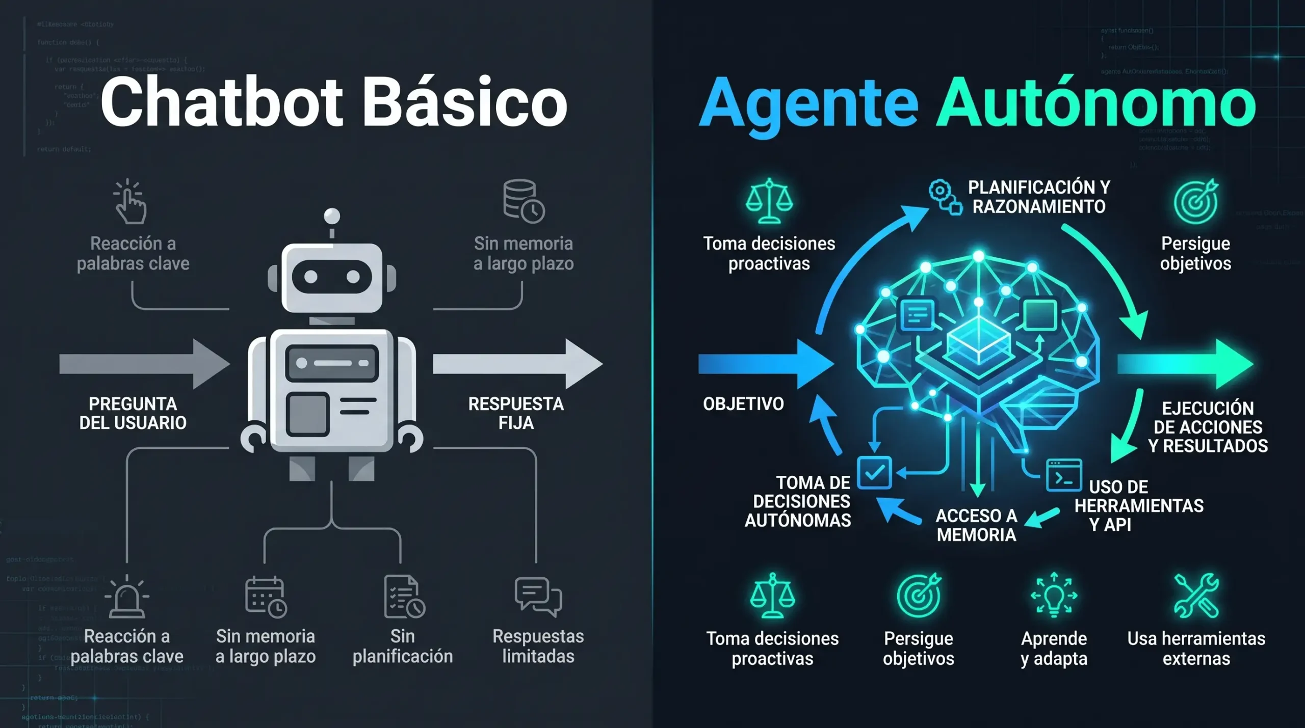 infografía comparativa entre un chatbot básico reactivo y un agente autónomo de ia.